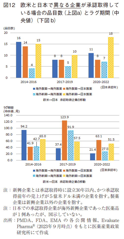 図12 欧米と日本で異なる企業が承認取得している場合の品目数(上図a)とラグ期間(中央値)(下図b)