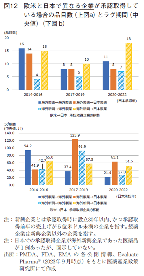 図12 欧米と日本で異なる企業が承認取得している場合の品目数（上図a）とラグ期間（中央値）（下図b）