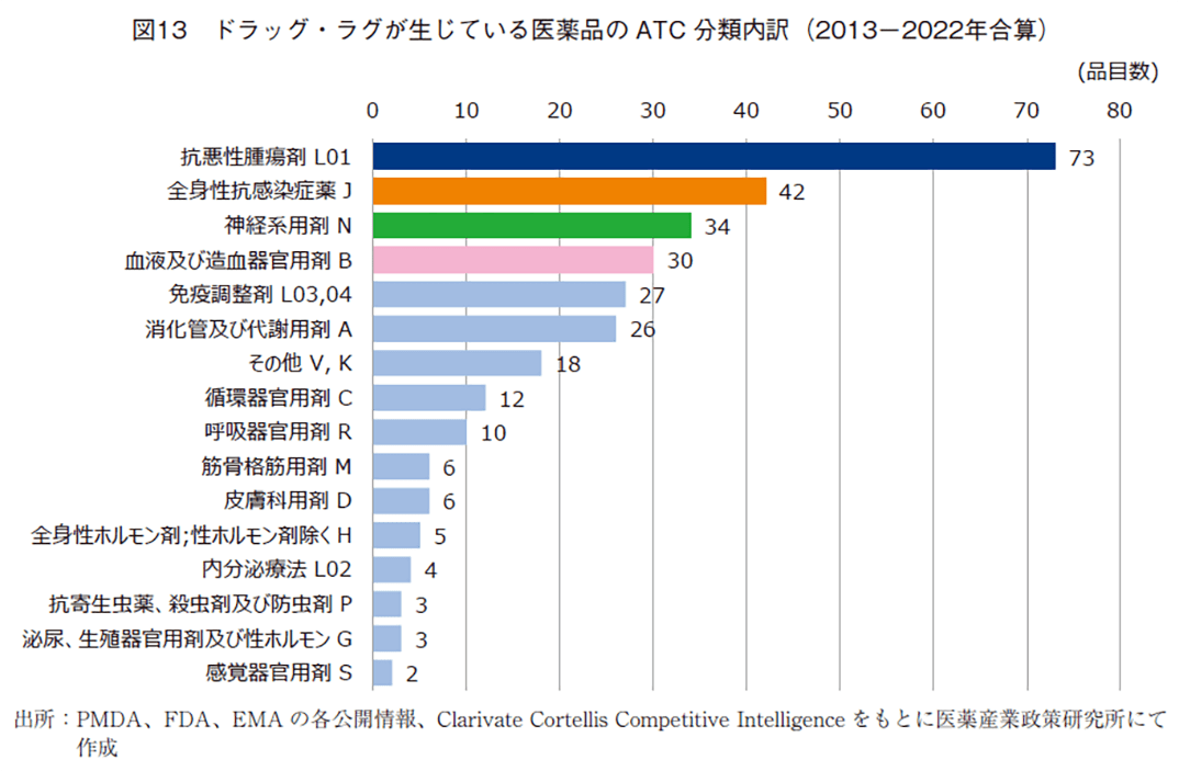 図13 ドラッグ・ラグが生じている医薬品のATC分類内訳(2013-2022年合算)