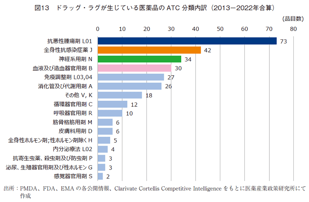 図13 ドラッグ・ラグが生じている医薬品のATC分類内訳（2013-2022年合算）