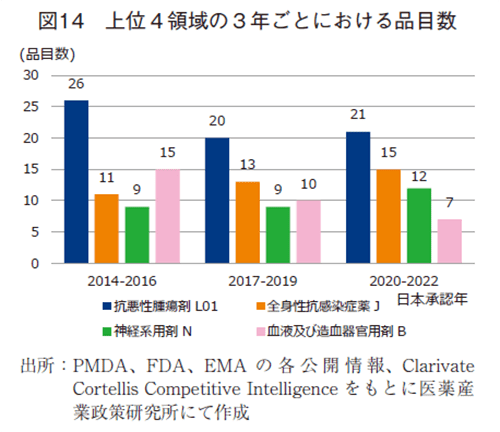 図14 上位4領域の3年ごとにおける品目数