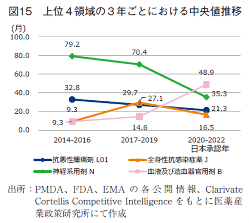 図15 上位4領域の3年ごとにおける中央値推移