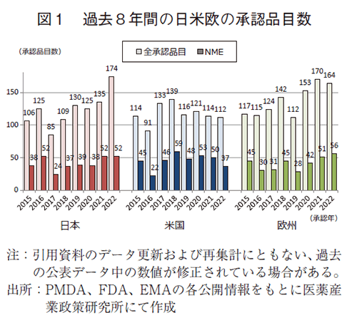 図1 過去8年間の日米欧の承認品目数