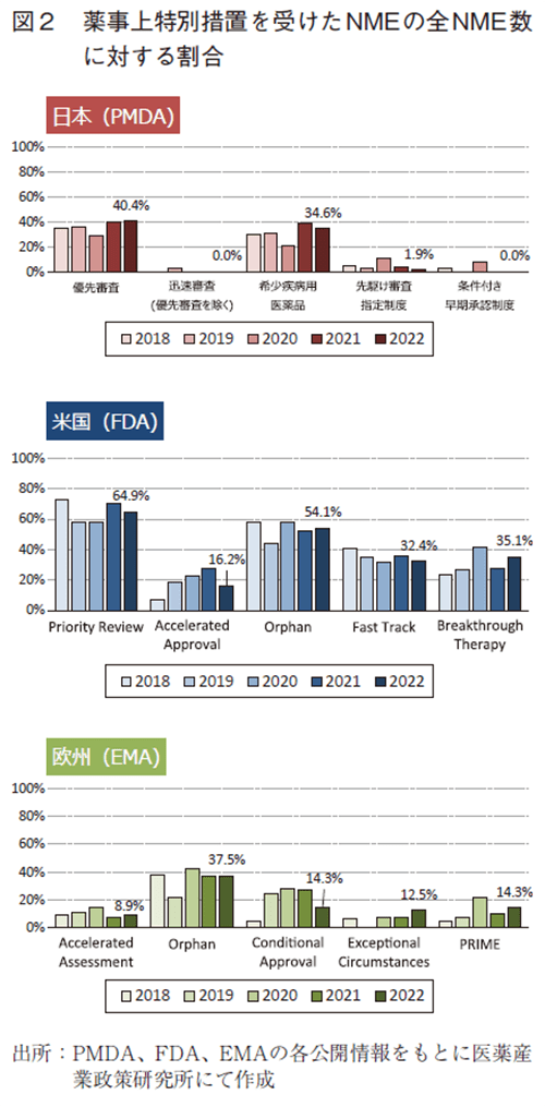 図2 薬事上特別措置を受けたNMEの全NME数に対する割合