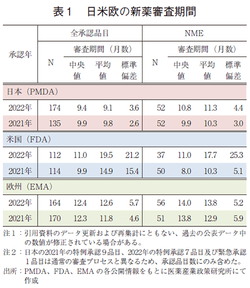 表1 日米欧の新薬審査期間