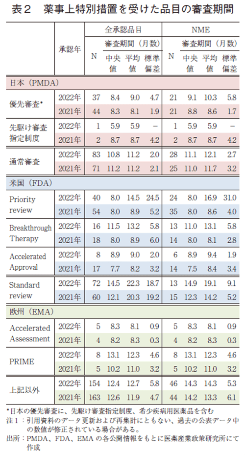 表2 薬事上特別措置を受けた品目の審査期間