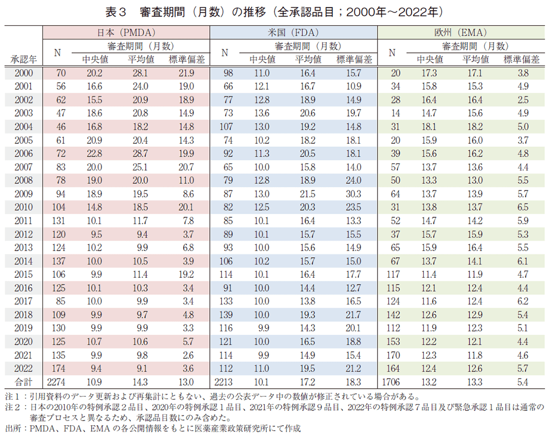 表3 審査期間(月数)の推移(全承認品目;2000年~2022年)