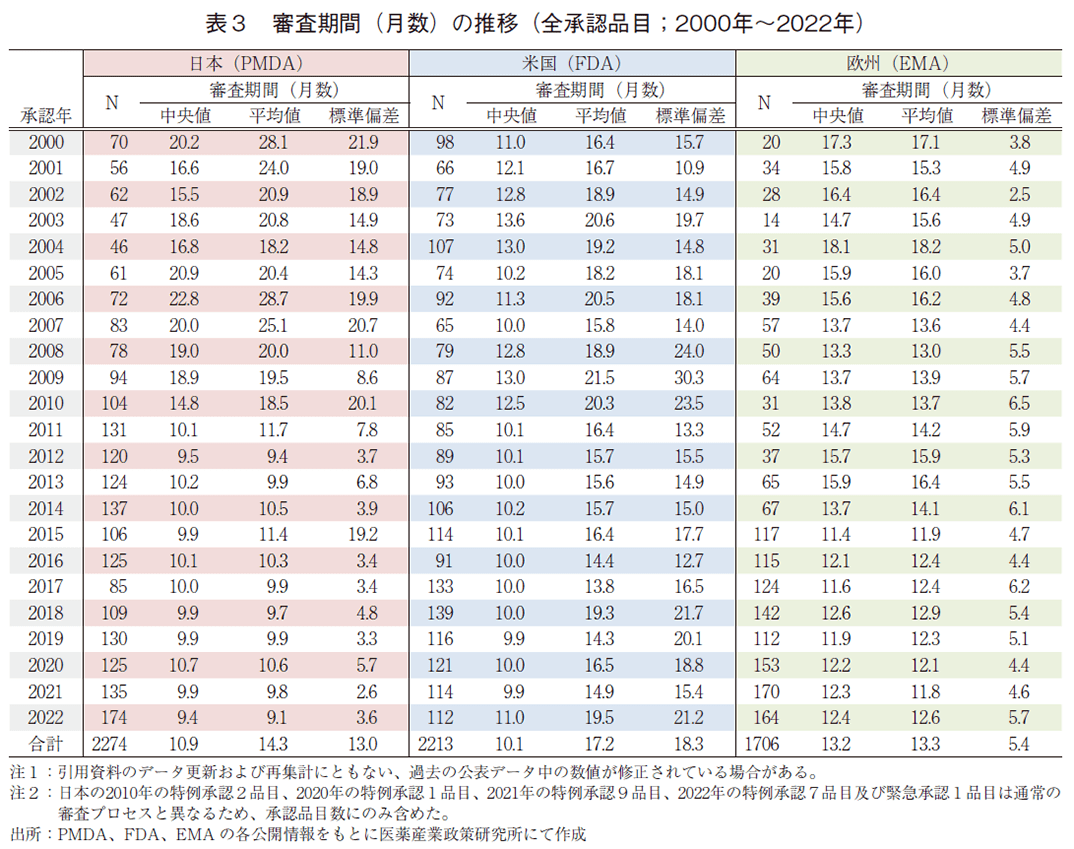 表3 審査期間（月数）の推移（全承認品目；2000年～2022年）