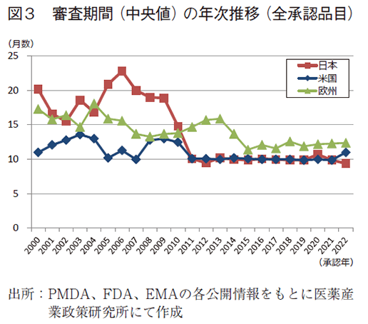図3 審査期間(中央値)の年次推移(全承認品目)