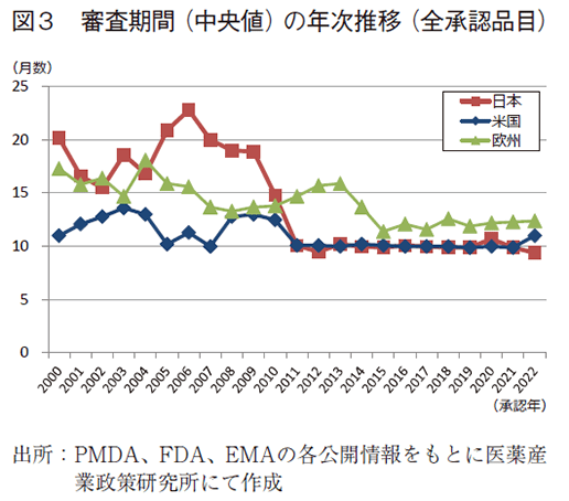 図3 審査期間（中央値）の年次推移（全承認品目）