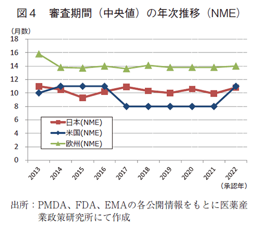 図4 審査期間(中央値)の年次推移(NME)