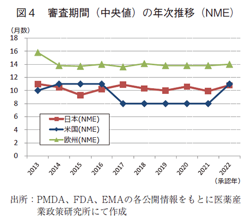 図4 審査期間（中央値）の年次推移（NME）