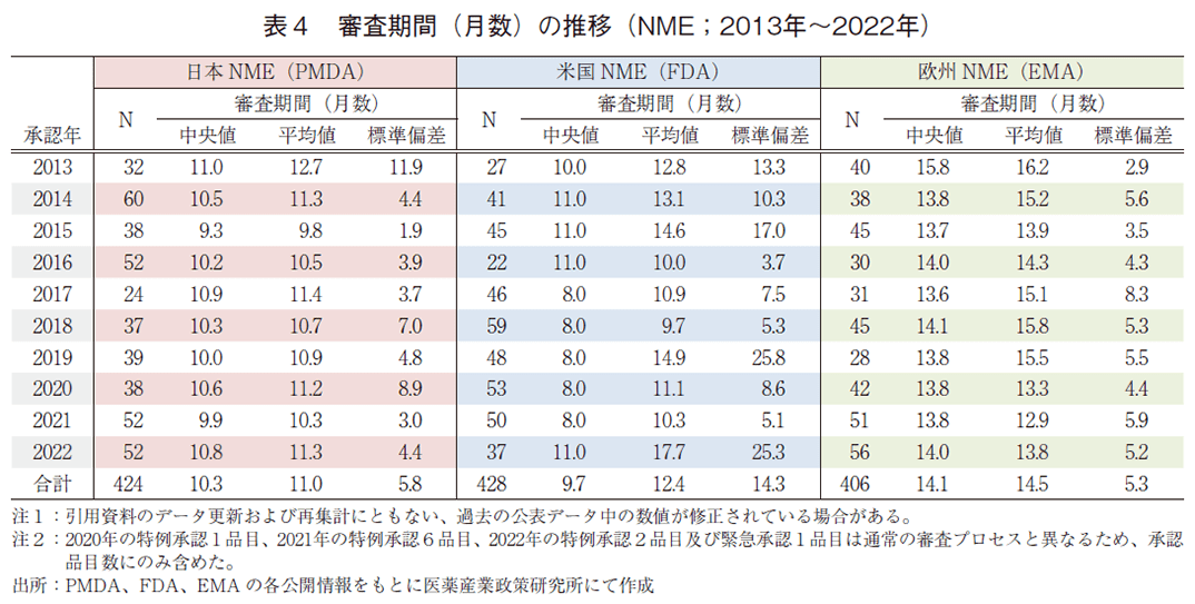 表4 審査期間(月数)の推移(NME;2013年~2022年)