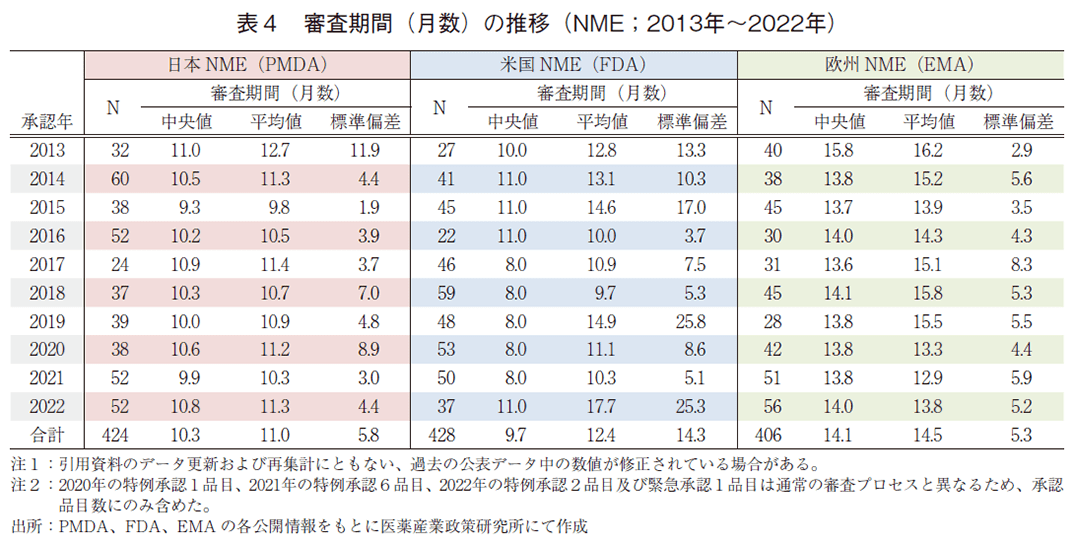 表4 審査期間（月数）の推移（NME；2013年～2022年）