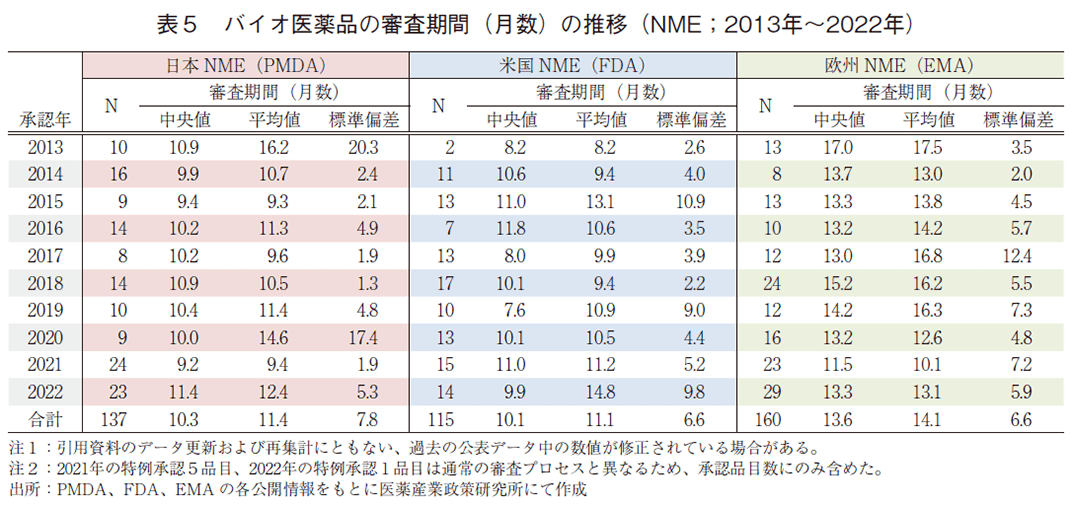 表5 バイオ医薬品の審査期間(月数)の推移(NME;2013年~2022年)