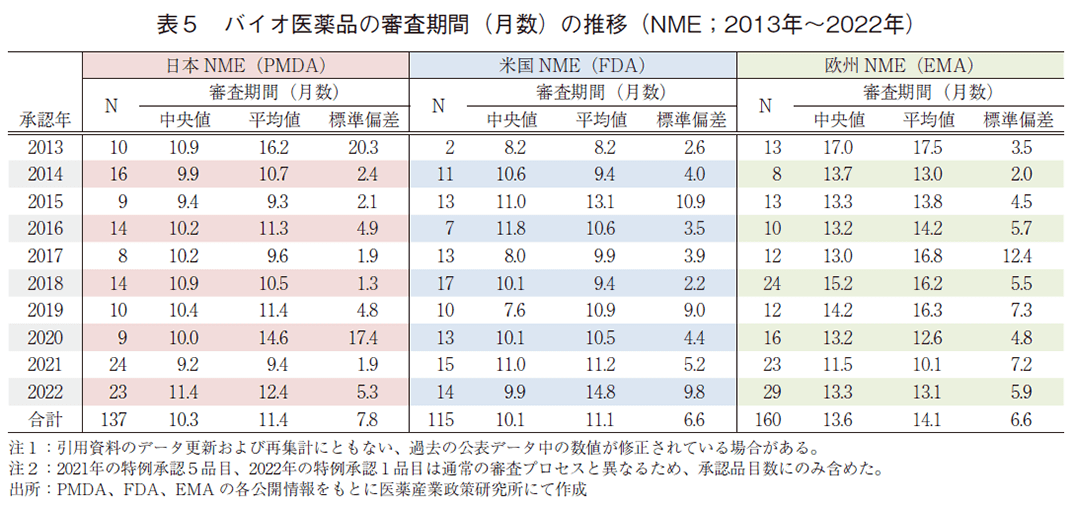 表5 バイオ医薬品の審査期間（月数）の推移（NME；2013年～2022年）