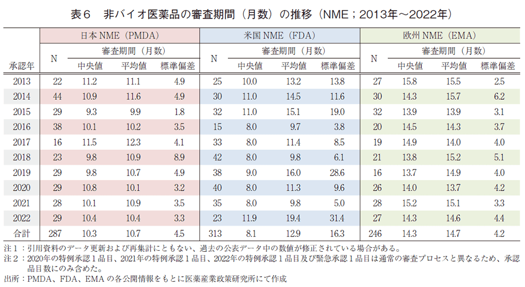 表6 非バイオ医薬品の審査期間(月数)の推移(NME;2013年~2022年)