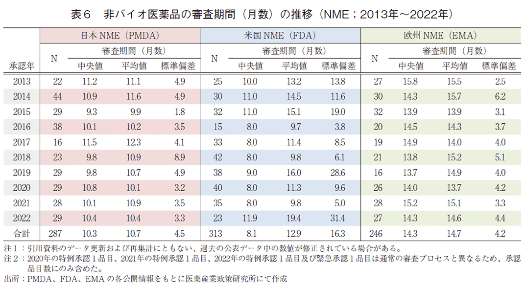 表6 非バイオ医薬品の審査期間（月数）の推移（NME；2013年～2022年）