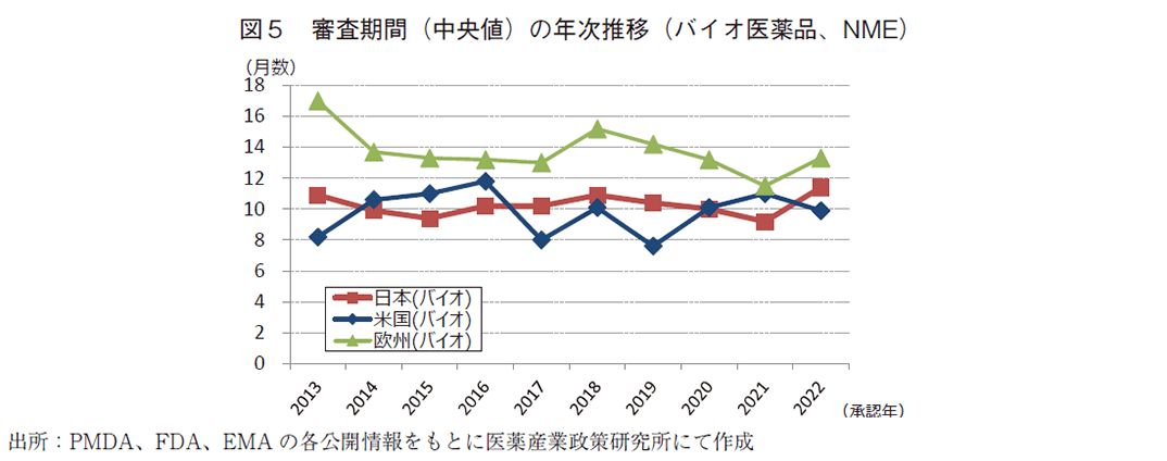 図5 審査期間(中央値)の年次推移(バイオ医薬品、NME)