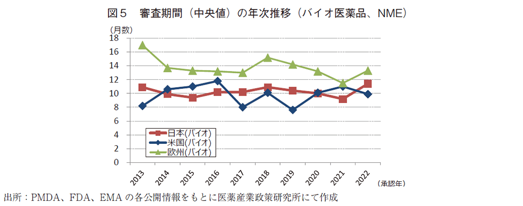 図5 審査期間（中央値）の年次推移（バイオ医薬品、NME）