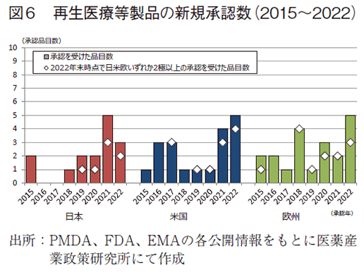 図6 再生医療等製品の新規承認数(2015~2022)