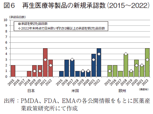 図6 再生医療等製品の新規承認数（2015～2022）