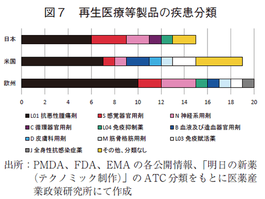 図7 再生医療等製品の疾患分類