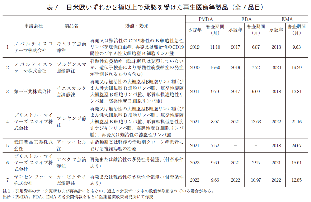 表7 日米欧いずれか2極以上で承認を受けた再生医療等製品(全7品目)