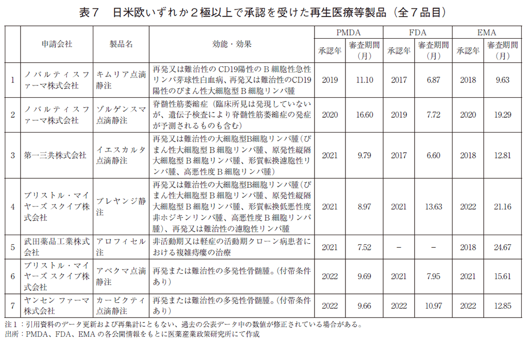 表7 日米欧いずれか2極以上で承認を受けた再生医療等製品（全7品目）