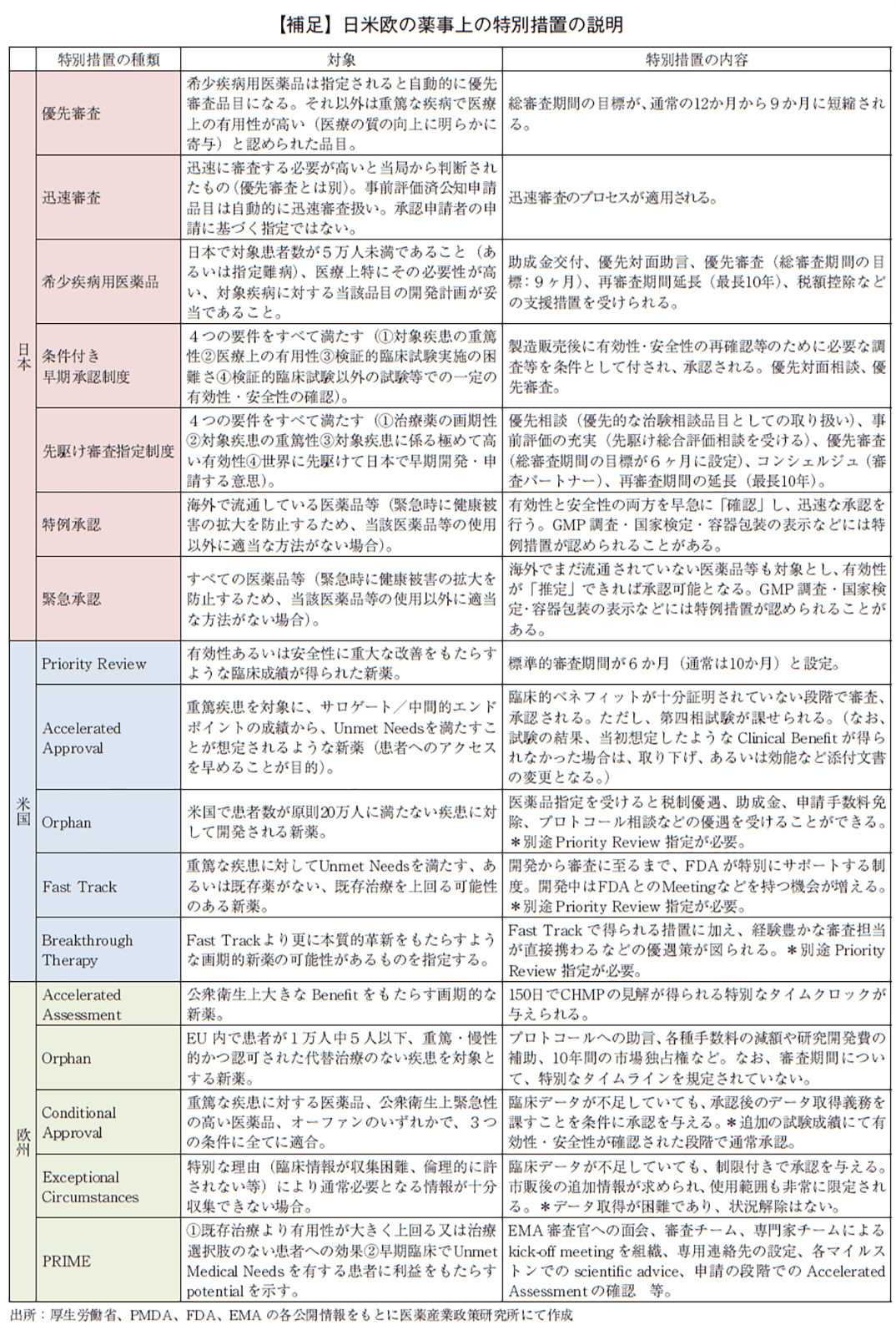 【補足】日米欧の薬事上の特別措置の説明