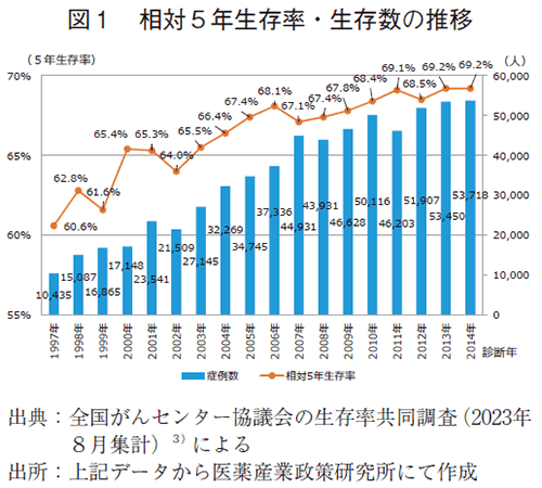 図1 相対5年生存率・生存数の推移