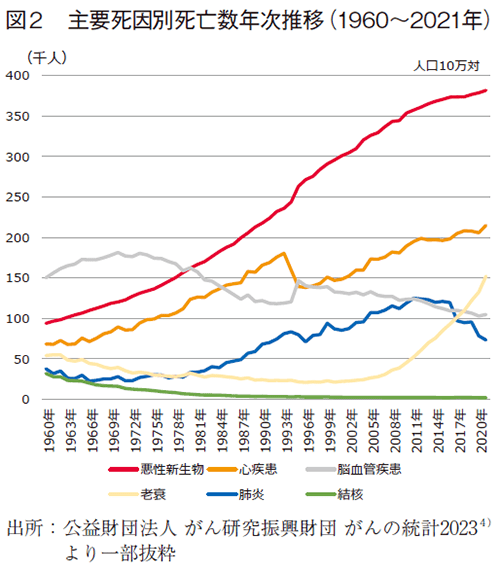 図2 主要死因別死亡数年次推移(1960~2021年)