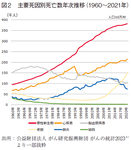 図2 主要死因別死亡数年次推移（1960～2021年）