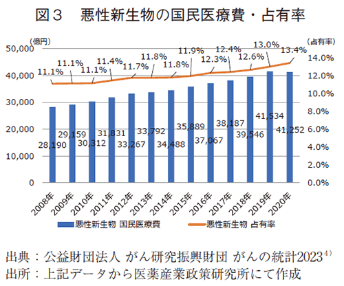 図3 悪性新生物の国民医療費・占有率