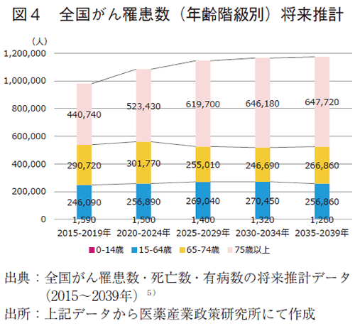 図4 全国がん罹患数(年齢階級別)将来推計