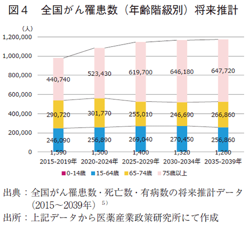 図4 全国がん罹患数（年齢階級別）将来推計