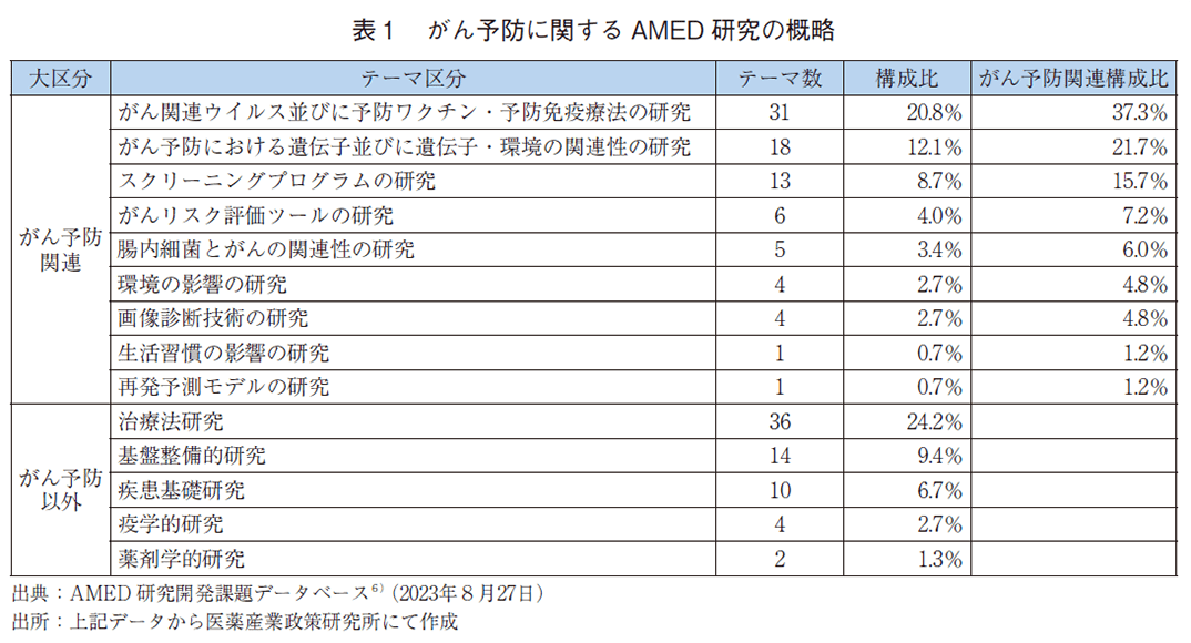 表1 がん予防に関するAMED研究の概略