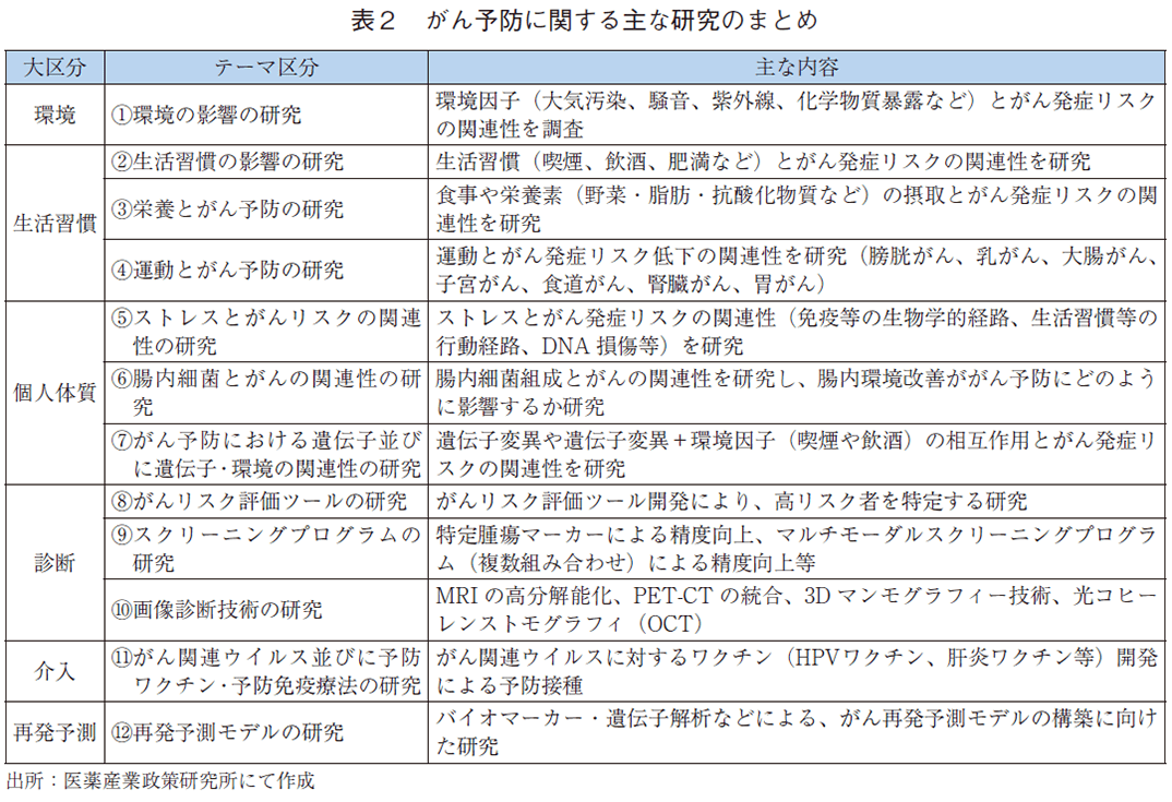 表2 がん予防に関する主な研究のまとめ