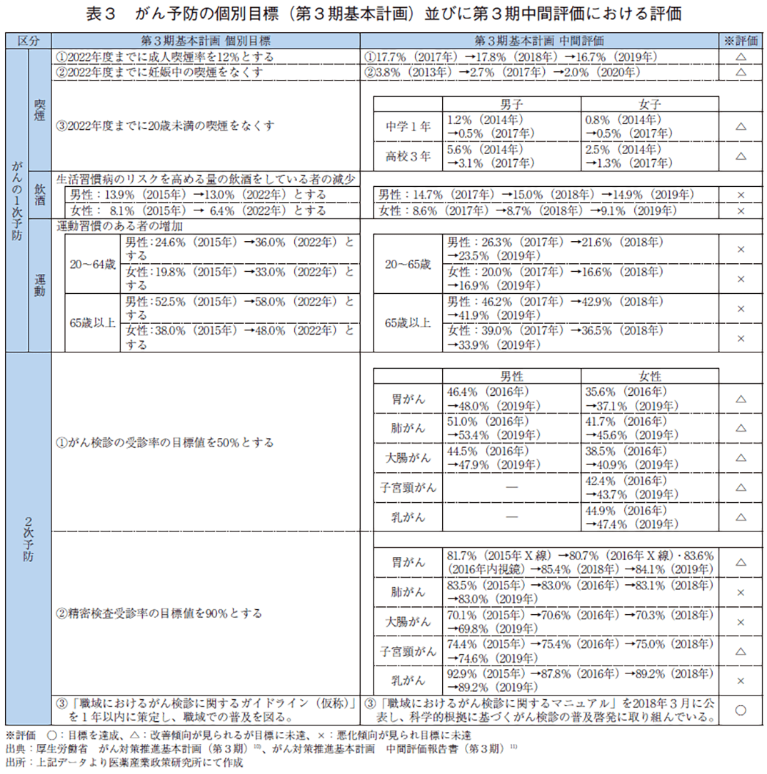 表3 がん予防の個別目標(第3期基本計画)並びに第3期中間評価における評価