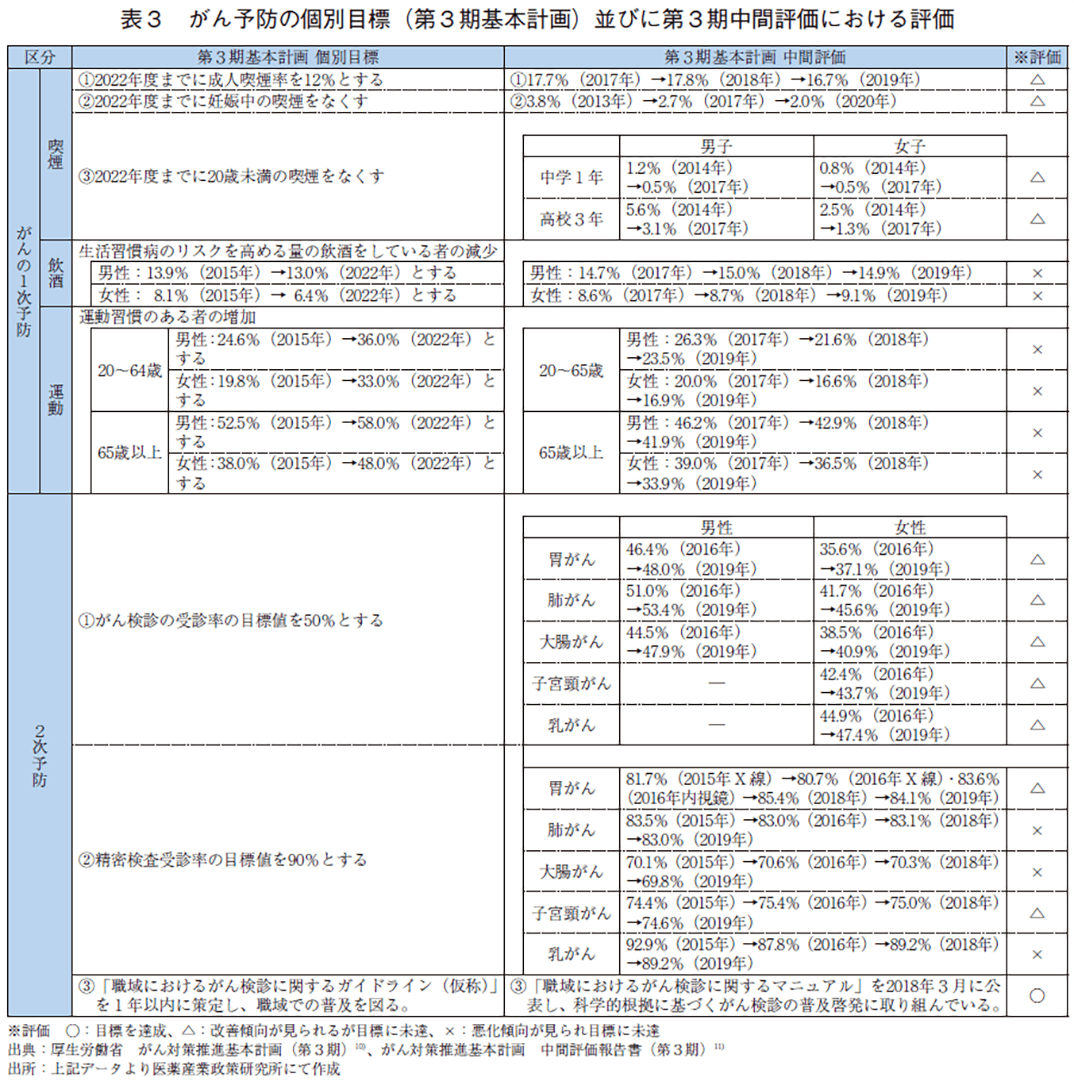 表3 がん予防の個別目標（第3期基本計画）並びに第3期中間評価における評価