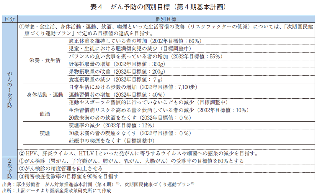 表4 がん予防の個別目標(第4期基本計画)