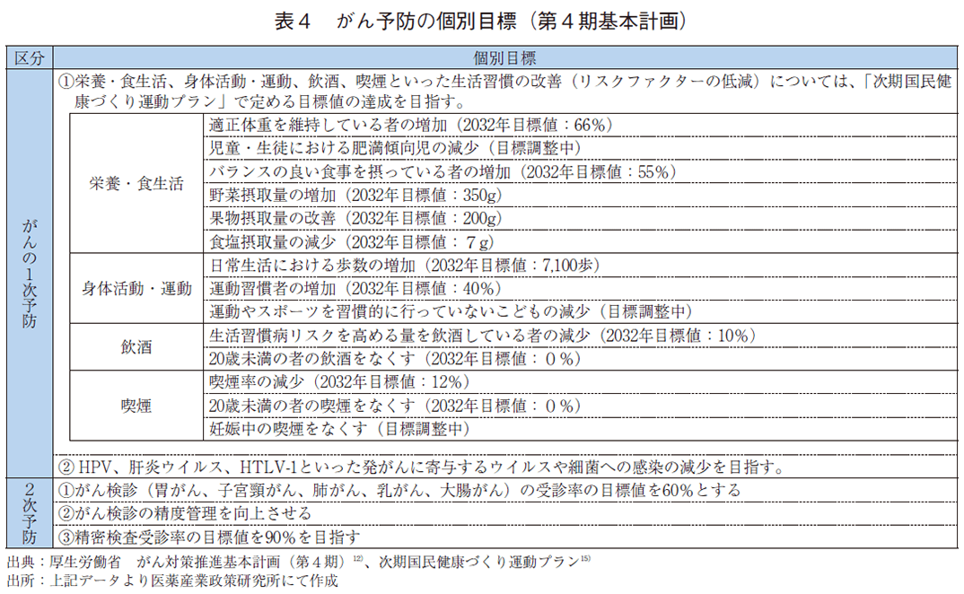 表4 がん予防の個別目標（第4期基本計画）