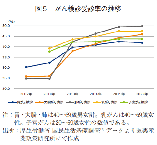 図5 がん検診受診率の推移