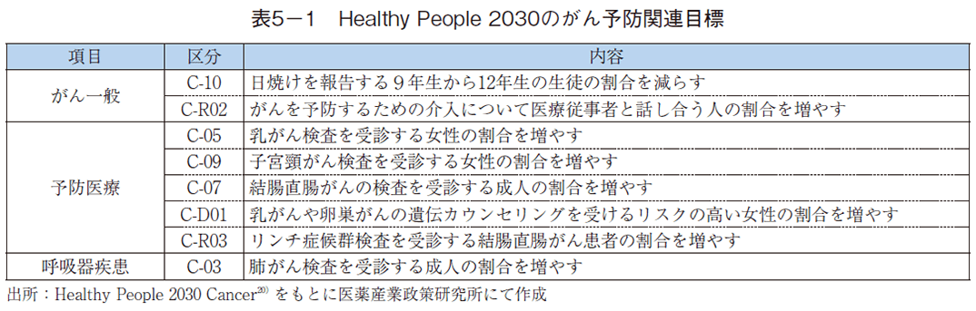 表5-1 Healthy People 2030のがん予防関連目標