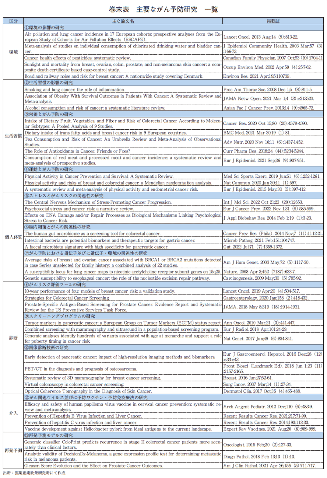 巻末表 主要ながん予防研究 一覧