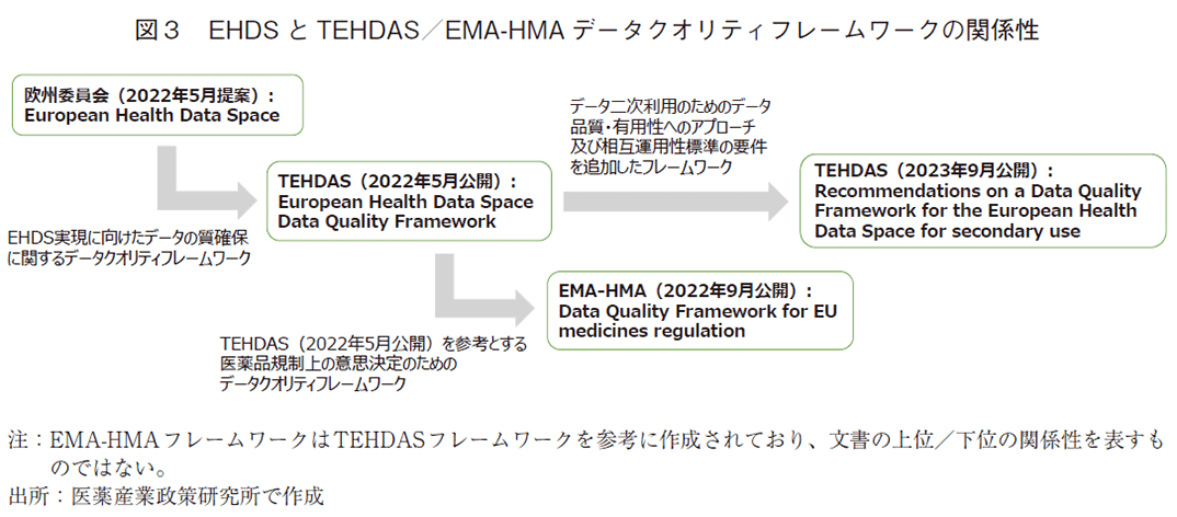 図3 EHDSとTEHDAS/EMA-HMAデータクオリティフレームワークの関係性