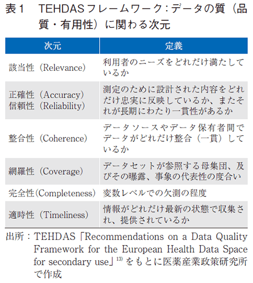 表1 TEHDASフレームワーク：データの質（品質・有用性）に関わる次元