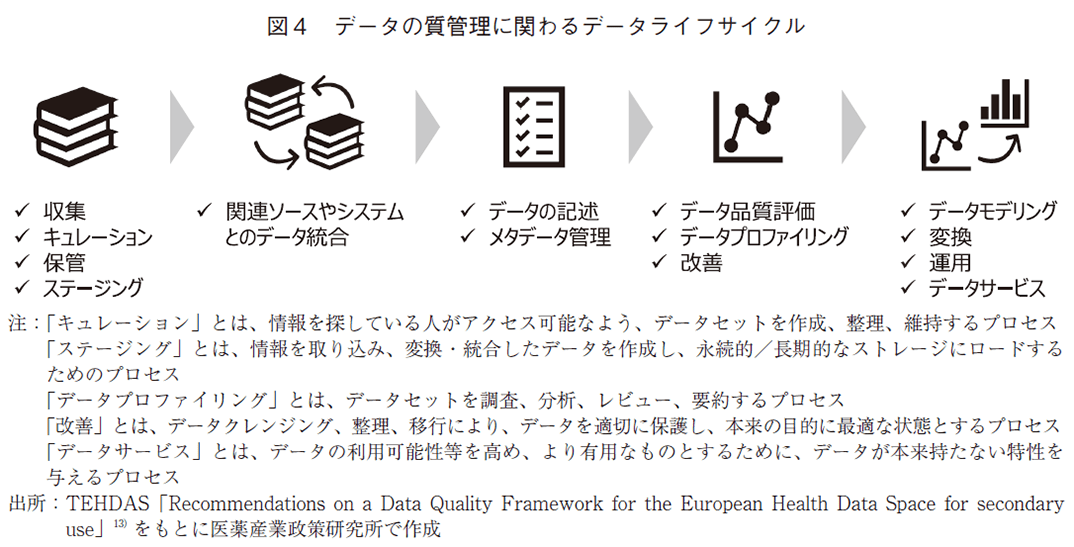 図4 データの質管理に関わるデータライフサイクル