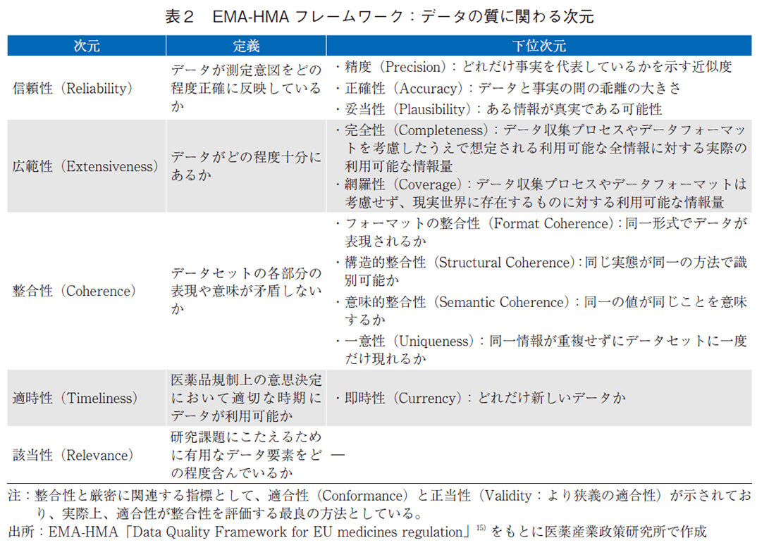 表2 EMA-HMAフレームワーク：データの質に関わる次元