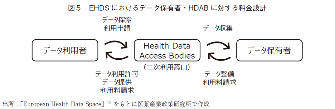 図5 EHDSにおけるデータ保有者・HDABに対する料金設計